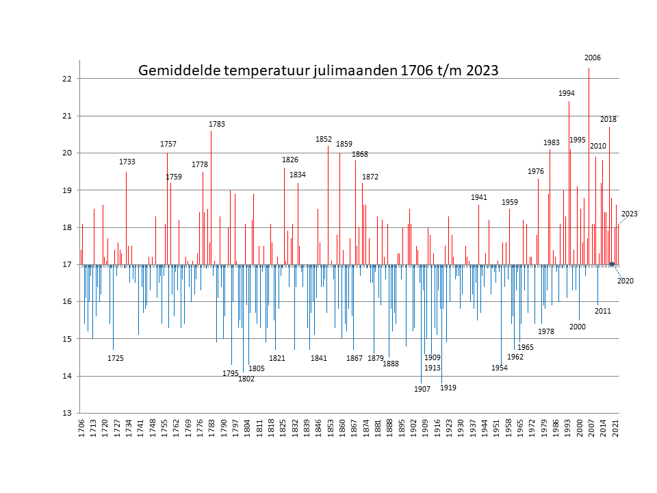 Gemiddelde juli temperaturen Nederland